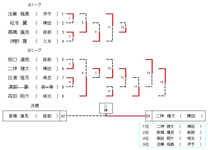 1年生男子24㎏級