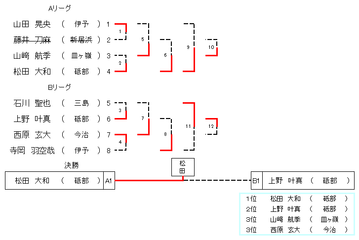 1年生男子24㎏超級