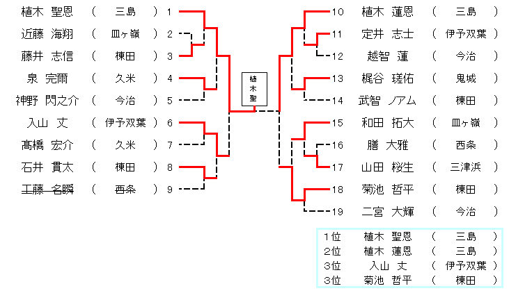 6年生男子46超級