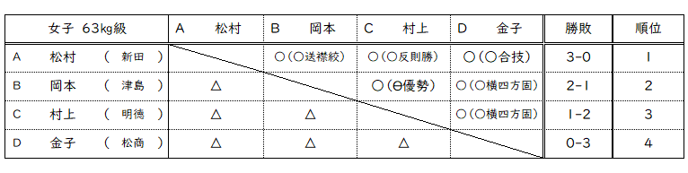 女子63㎏級リーグ