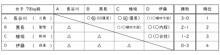 女子78㎏級トナメ