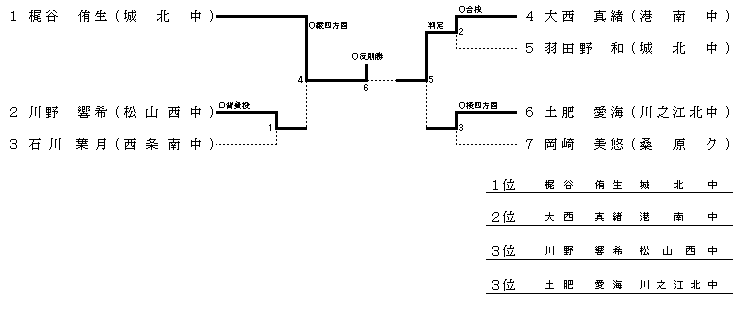 女子４４kg級