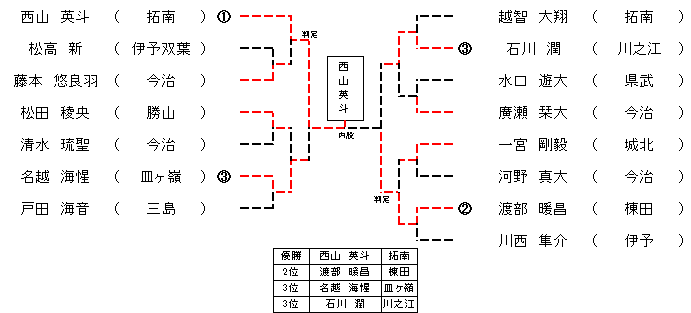 4年生男子38㎏超級