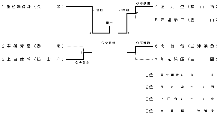 男子 1年 73kg級