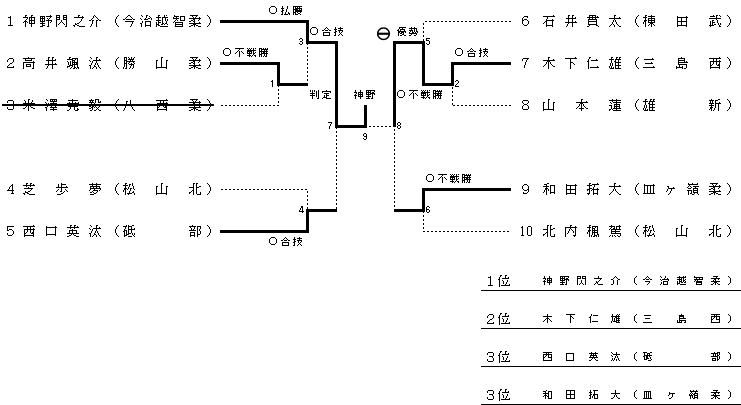 男子 2年 73kg超級