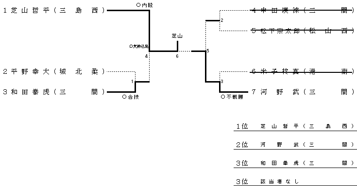 男子 3年 81kg超級