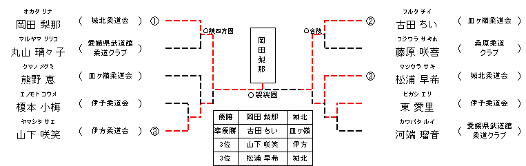 女子 4年生33㎏級
