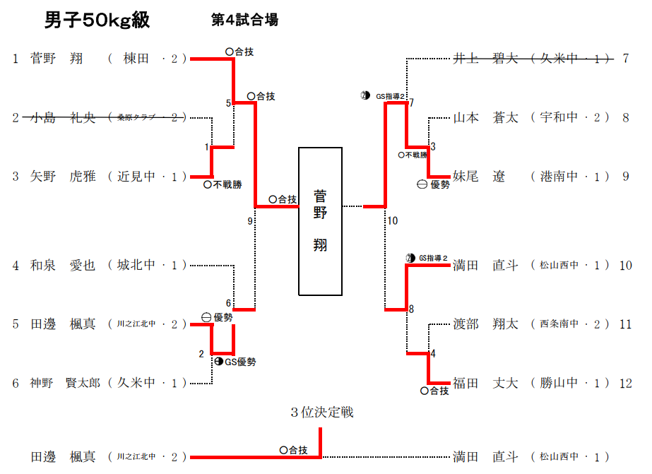 男子50Kg級　試合結果