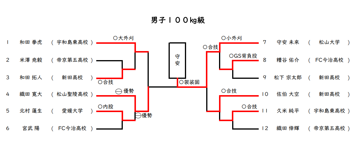 男子 100㎏級
