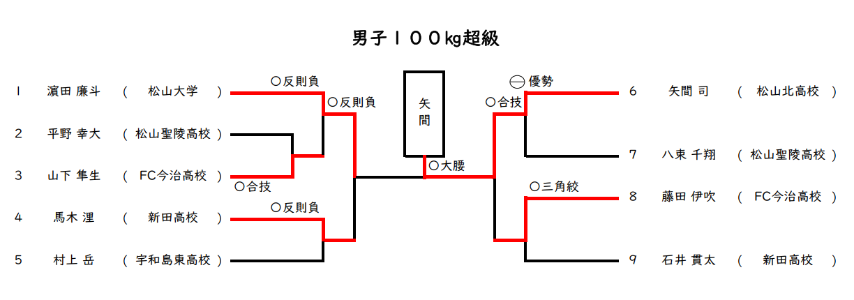 男子 100㎏超級