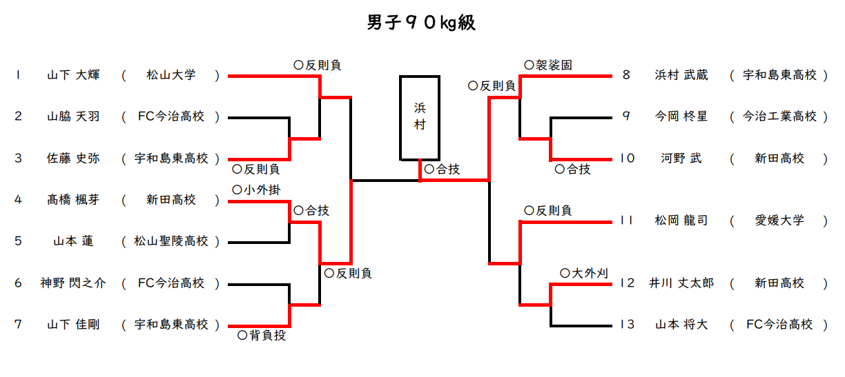 男子 90㎏級