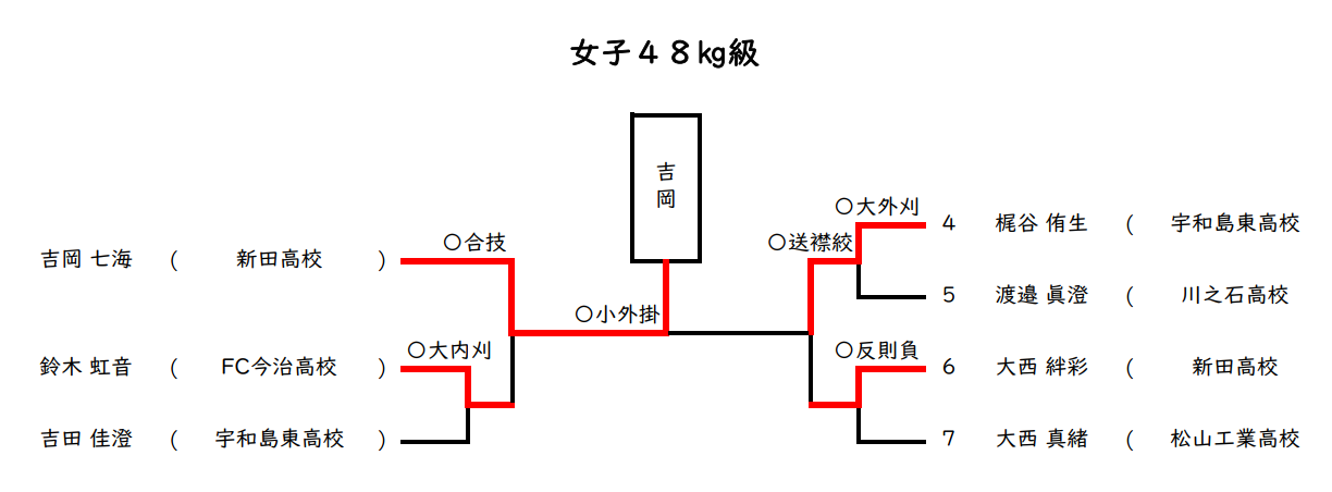 女子 48㎏級