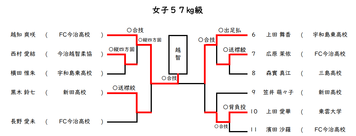 女子 57㎏級