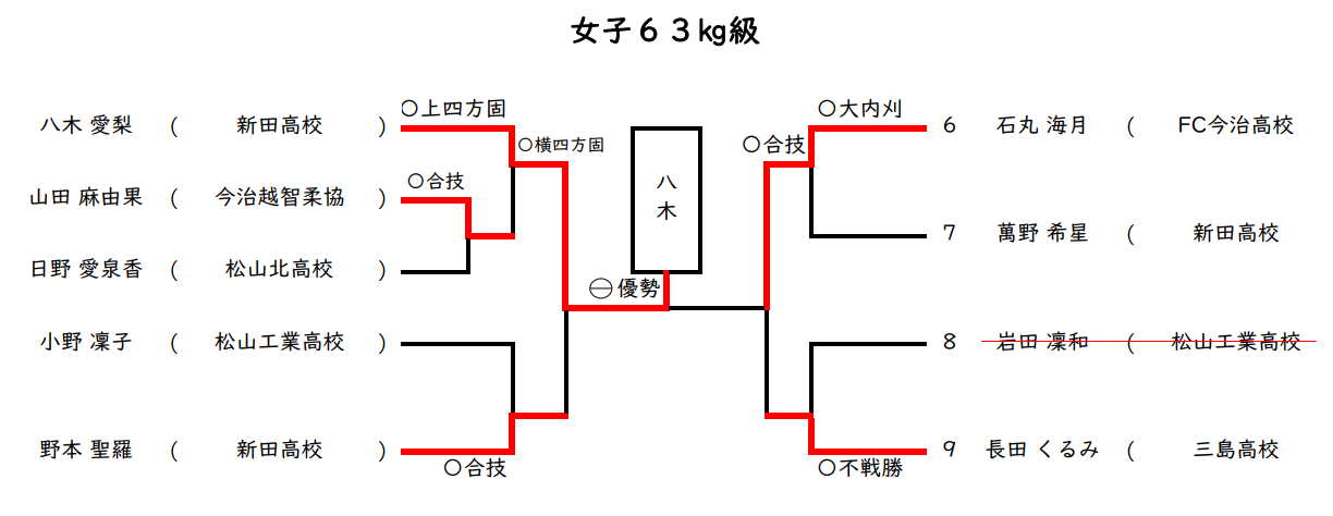 女子 63㎏級
