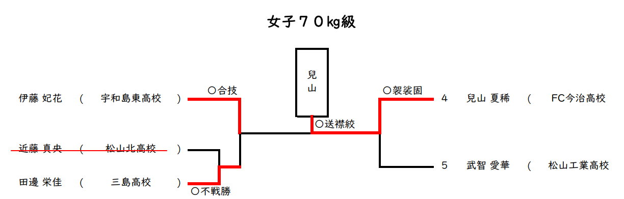 女子 70㎏級