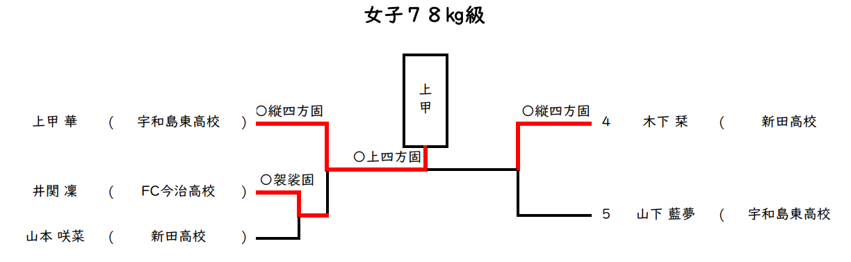 女子 78㎏級