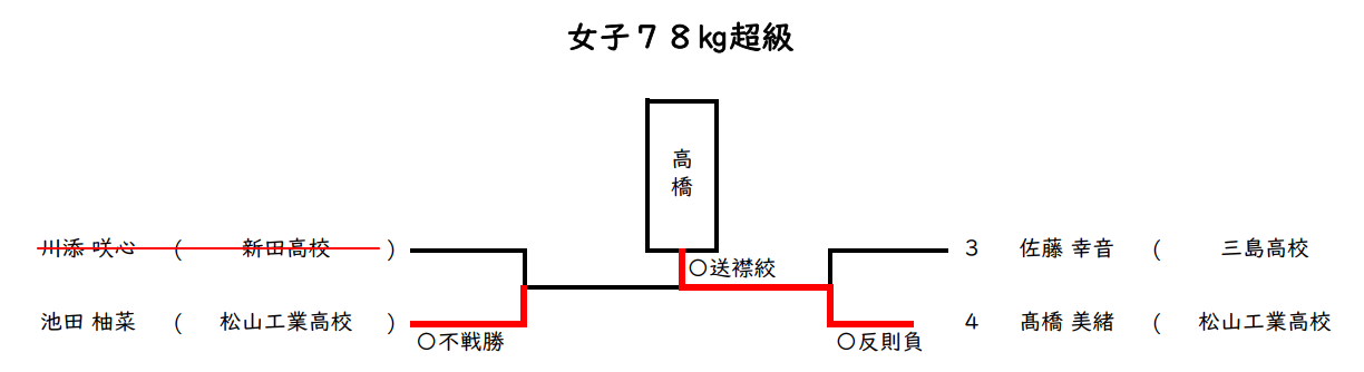 女子 78㎏超級