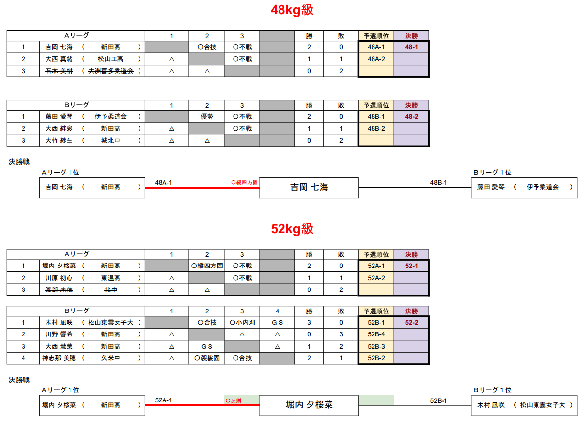 体重別・愛好者の部1　試合結果