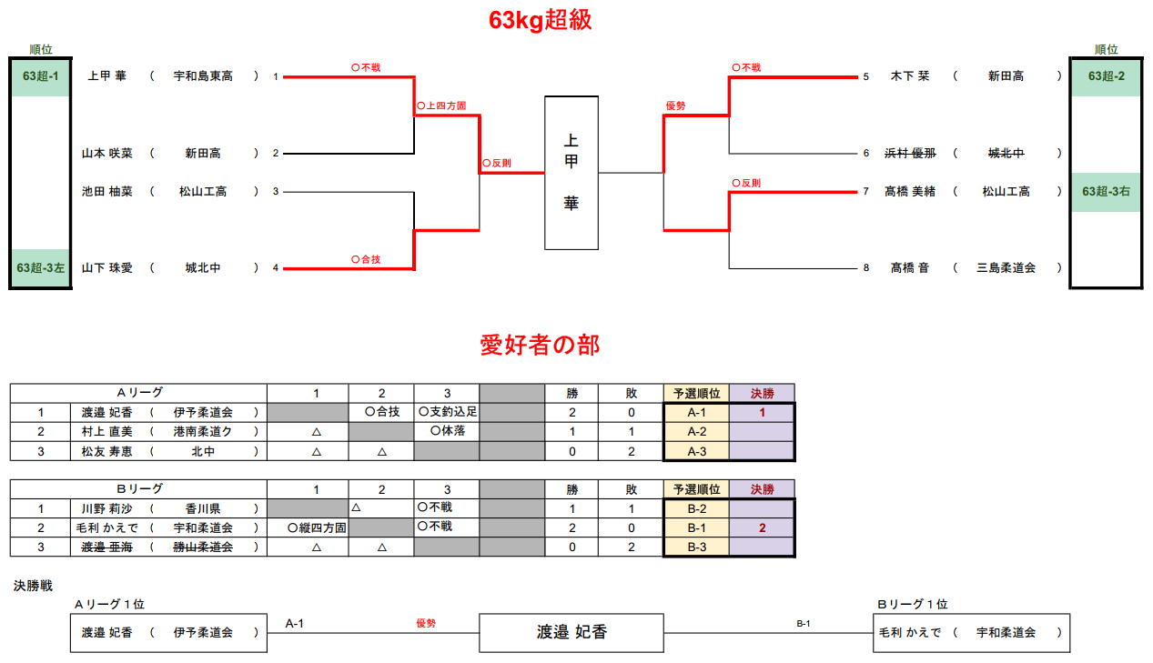 体重別・愛好者の部3　試合結果