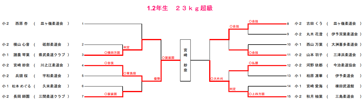 小学生の部2　試合結果