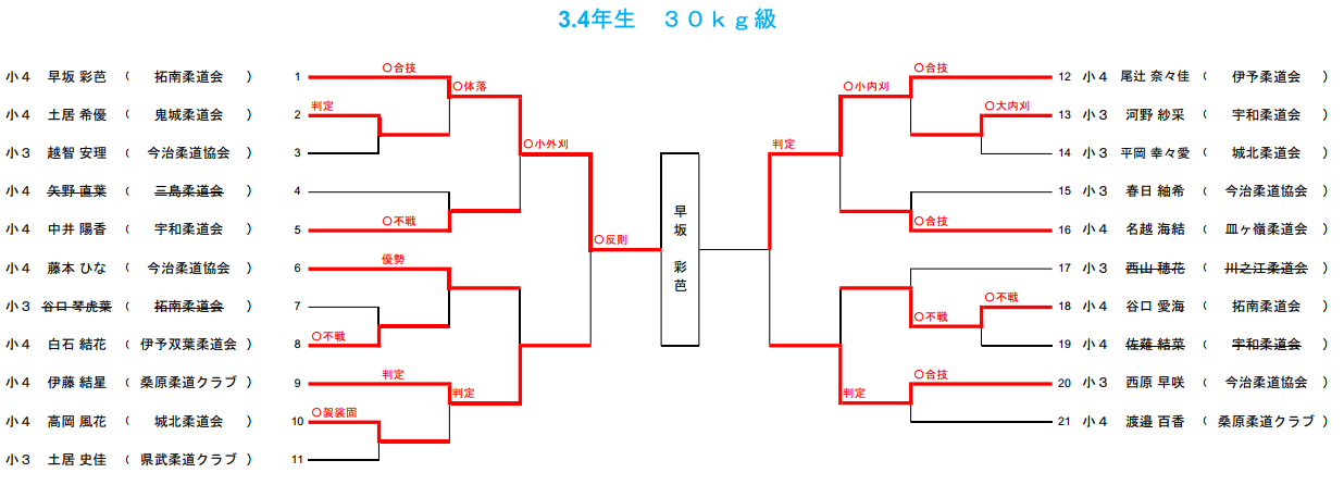 小学生の部3　試合結果
