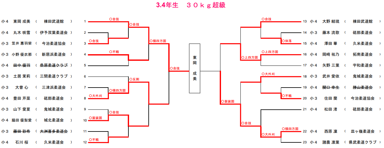 小学生の部4　試合結果
