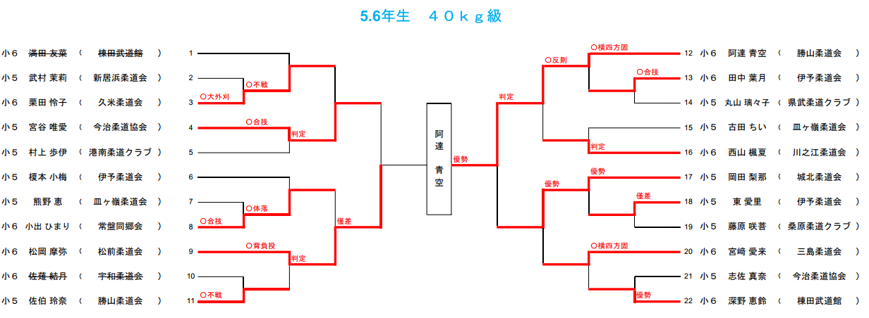 小学生の部5　試合結果