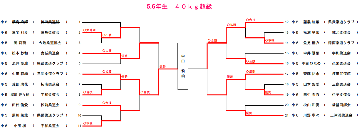 小学生の部6　試合結果