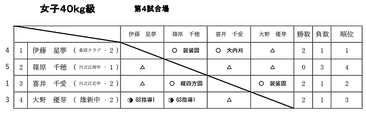 女子40Kg級 試合結果