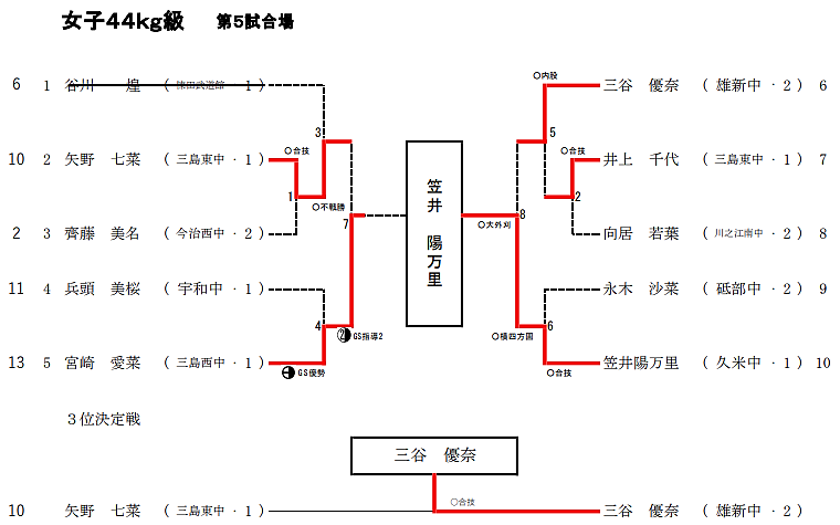 女子44Kg級 試合結果