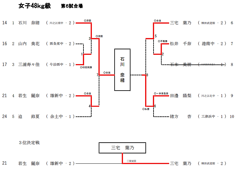 女子48Kg級 試合結果