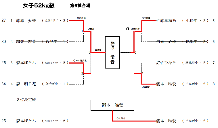 女子52Kg級 試合結果