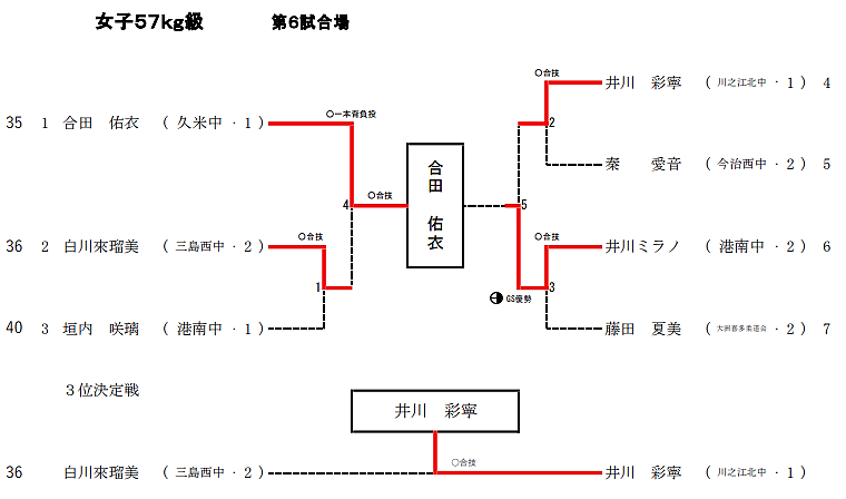 女子57Kg級 試合結果