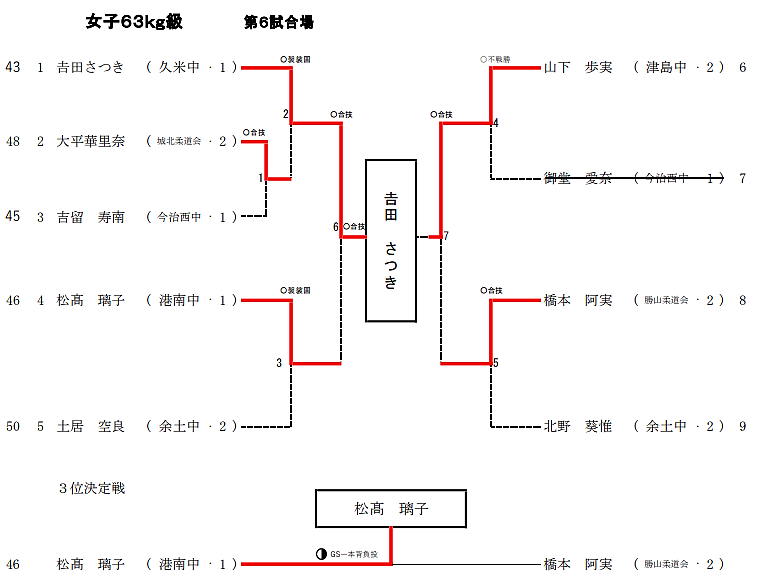 女子63Kg級 試合結果