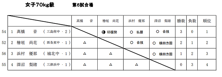 女子70Kg級 試合結果