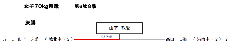 女子70Kg超級 試合結果