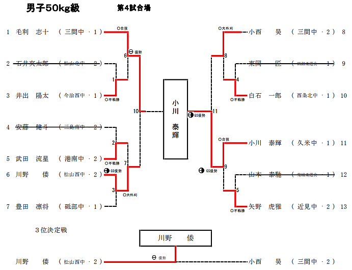 男子50Kg級 試合結果