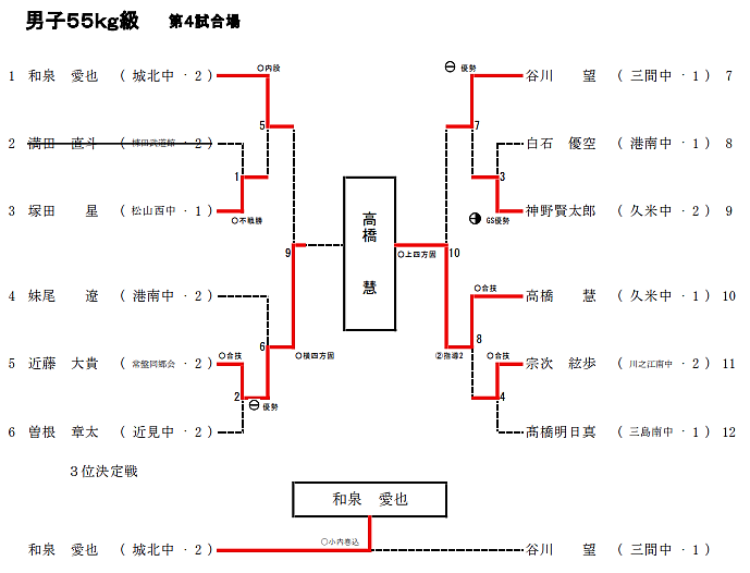 男子55g級 試合結果