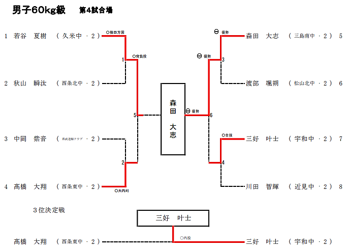 男子60Kg級 試合結果