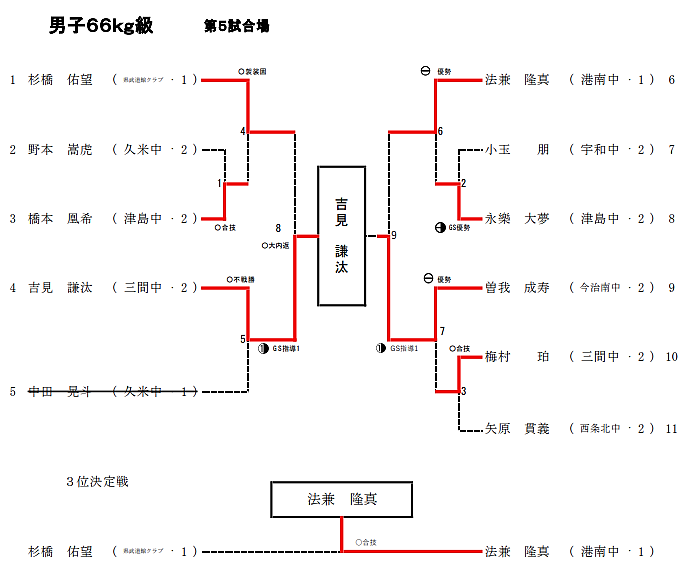 男子66Kg級 試合結果