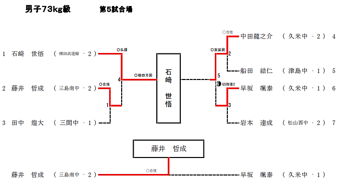 男子73Kg級 試合結果