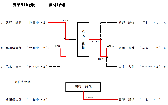 男子81Kg級 試合結果