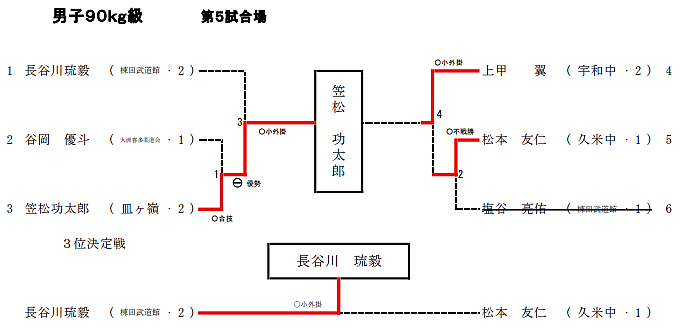 男子90Kg級 試合結果