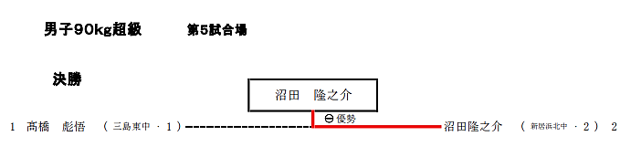 男子90Kg超級 試合結果