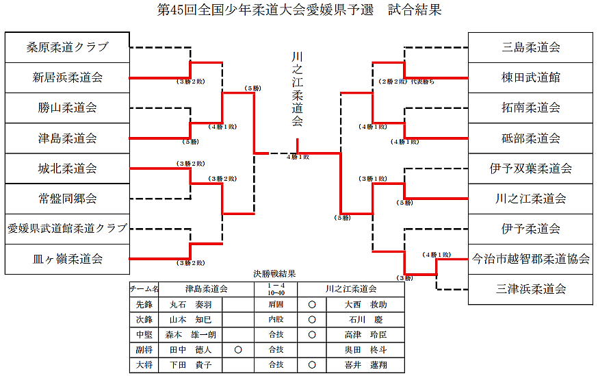 試合結果