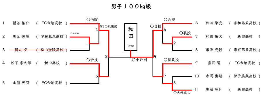男子 100㎏級