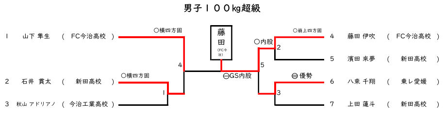 男子 100㎏超級