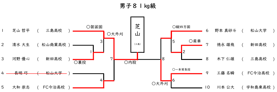 男子 81㎏級