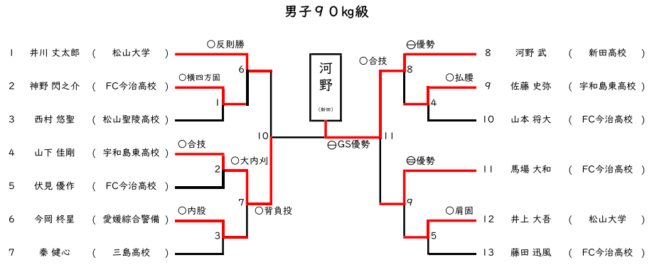 男子 90㎏級