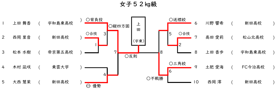 女子 52㎏級